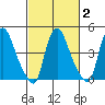 Delaware City tide chart for Sunday, March 2, 2025