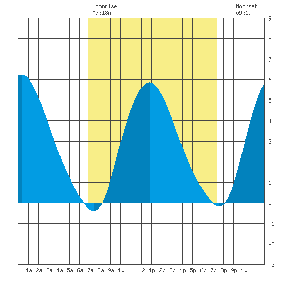 Delaware City tide chart for Sunday, March 30, 2025
