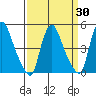 Delaware City tide chart for Sunday, March 30, 2025