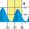 Delaware City tide chart for Tuesday, March 4, 2025