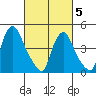Delaware City tide chart for Wednesday, March 5, 2025