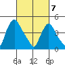 Delaware City tide chart for Friday, March 7, 2025