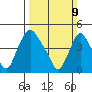 Delaware City tide chart for Sunday, March 9, 2025