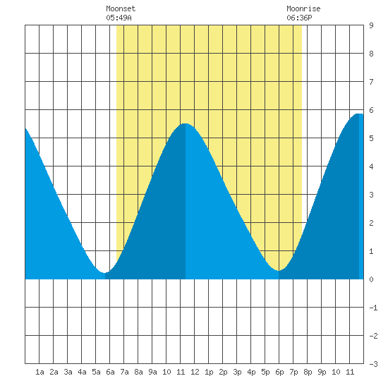 Delaware City tide chart for Friday, April 11, 2025