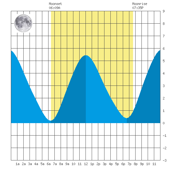 Delaware City tide chart for Saturday, April 12, 2025