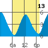 Delaware City tide chart for Sunday, April 13, 2025