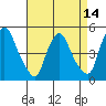 Delaware City tide chart for Monday, April 14, 2025