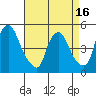 Delaware City tide chart for Wednesday, April 16, 2025
