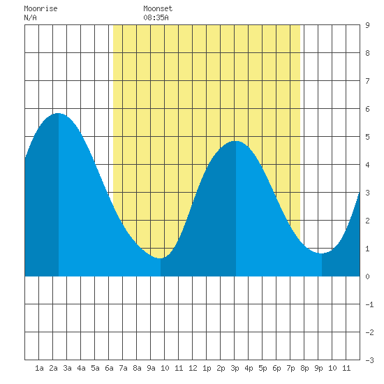 Delaware City tide chart for Thursday, April 17, 2025