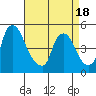 Delaware City tide chart for Friday, April 18, 2025