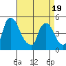 Delaware City tide chart for Saturday, April 19, 2025