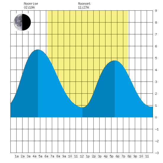 Delaware City tide chart for Sunday, April 20, 2025