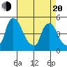 Delaware City tide chart for Sunday, April 20, 2025