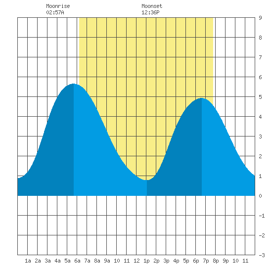 Delaware City tide chart for Monday, April 21, 2025