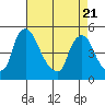 Delaware City tide chart for Monday, April 21, 2025