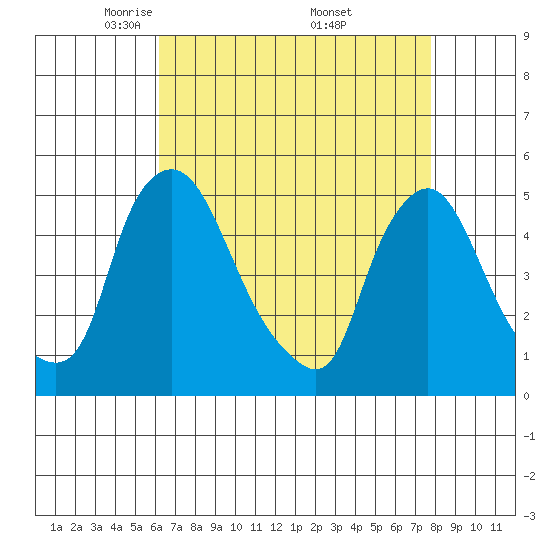 Delaware City tide chart for Tuesday, April 22, 2025
