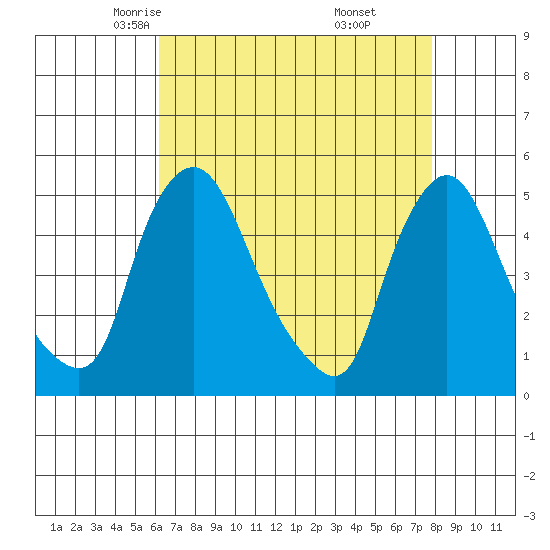 Delaware City tide chart for Wednesday, April 23, 2025