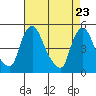 Delaware City tide chart for Wednesday, April 23, 2025