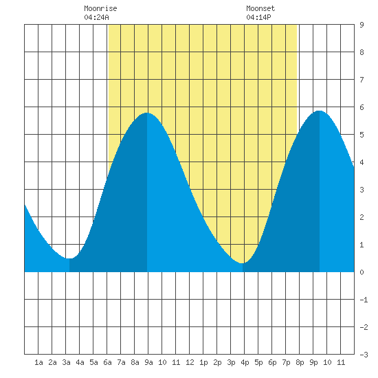 Delaware City tide chart for Thursday, April 24, 2025