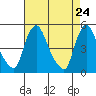 Delaware City tide chart for Thursday, April 24, 2025