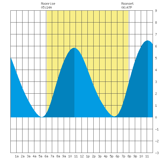 Delaware City tide chart for Saturday, April 26, 2025