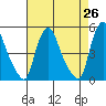 Delaware City tide chart for Saturday, April 26, 2025