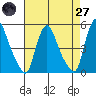 Delaware City tide chart for Sunday, April 27, 2025