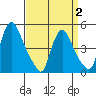 Delaware City tide chart for Wednesday, April 2, 2025