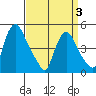 Delaware City tide chart for Thursday, April 3, 2025