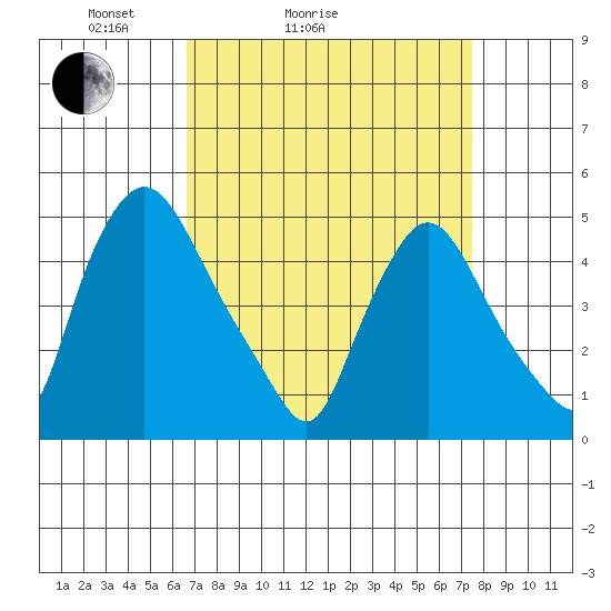 Delaware City tide chart for Friday, April 4, 2025