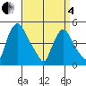 Delaware City tide chart for Friday, April 4, 2025