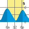 Delaware City tide chart for Saturday, April 5, 2025
