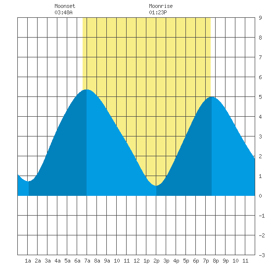 Delaware City tide chart for Sunday, April 6, 2025