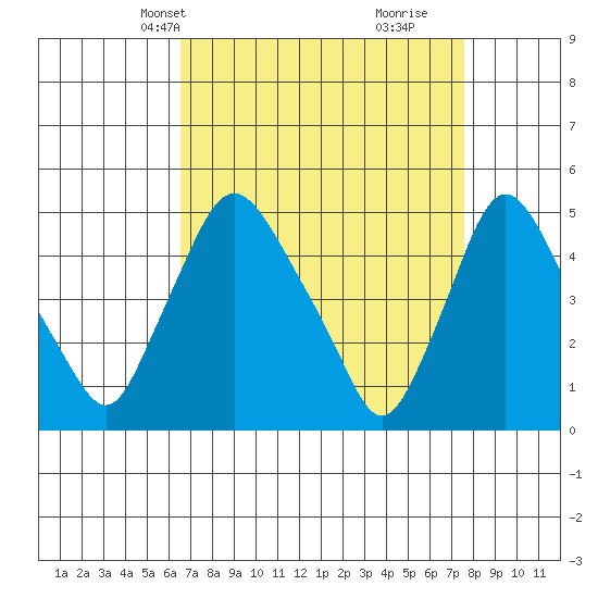 Delaware City tide chart for Tuesday, April 8, 2025
