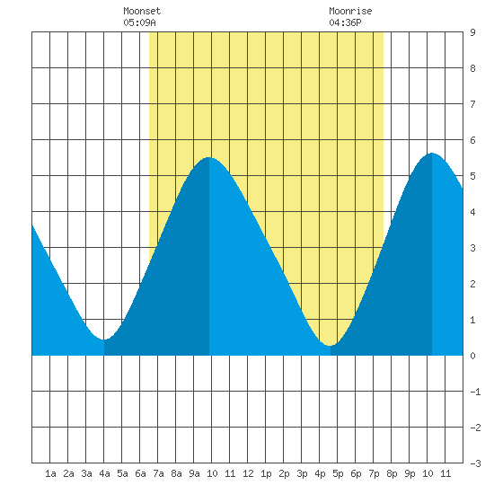 Delaware City tide chart for Wednesday, April 9, 2025