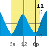 Delaware City tide chart for Sunday, May 11, 2025