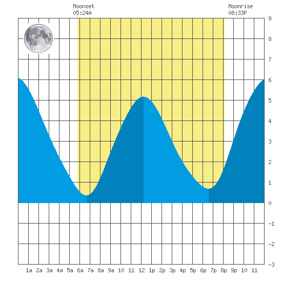 Delaware City tide chart for Monday, May 12, 2025