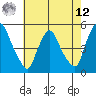 Delaware City tide chart for Monday, May 12, 2025