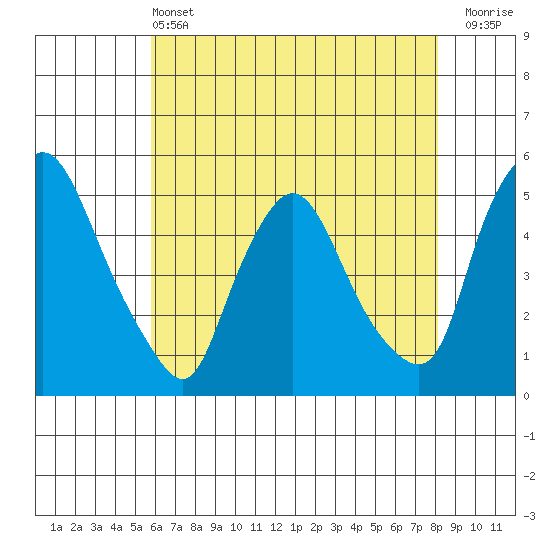 Delaware City tide chart for Tuesday, May 13, 2025