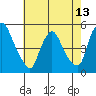 Delaware City tide chart for Tuesday, May 13, 2025