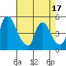 Delaware City tide chart for Saturday, May 17, 2025