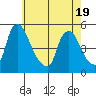 Delaware City tide chart for Monday, May 19, 2025