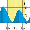 Delaware City tide chart for Thursday, May 1, 2025