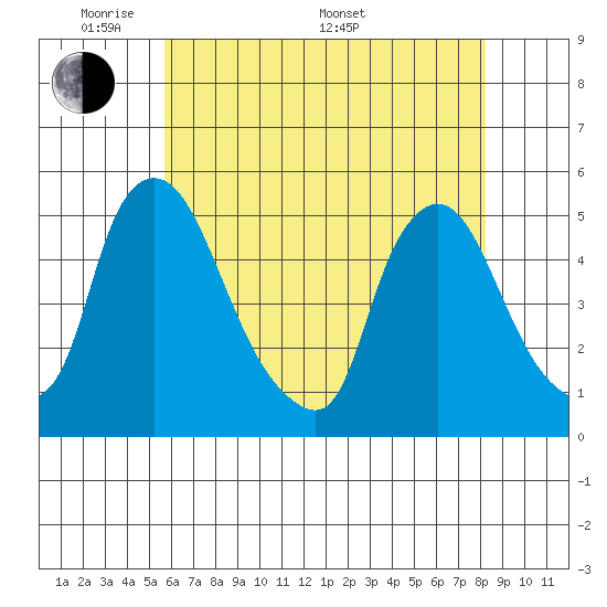 Delaware City tide chart for Tuesday, May 20, 2025