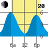 Delaware City tide chart for Tuesday, May 20, 2025