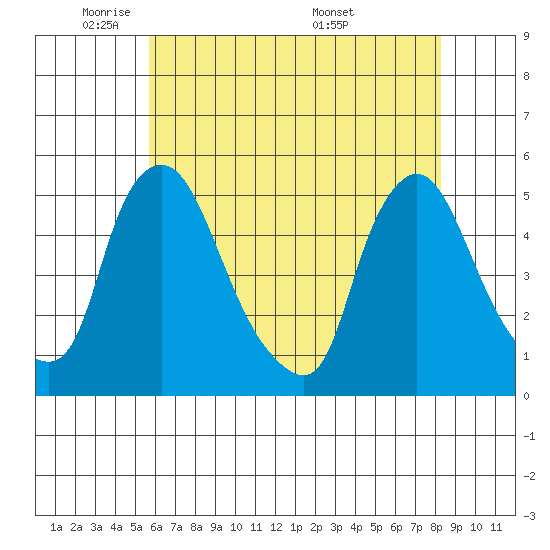 Delaware City tide chart for Wednesday, May 21, 2025