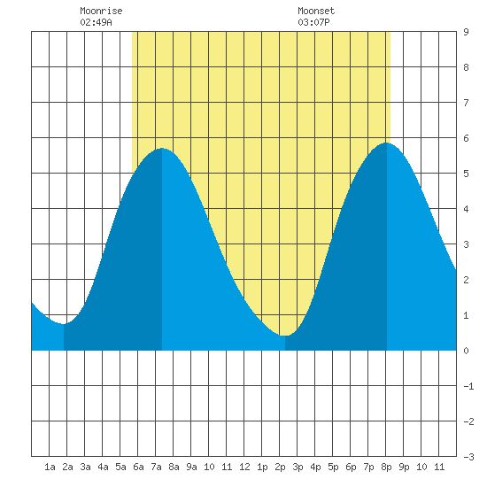 Delaware City tide chart for Thursday, May 22, 2025