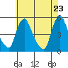 Delaware City tide chart for Friday, May 23, 2025