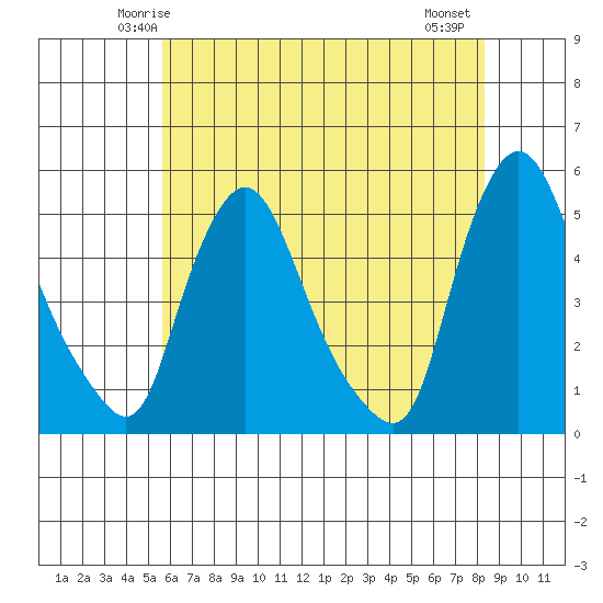Delaware City tide chart for Saturday, May 24, 2025