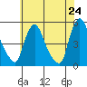 Delaware City tide chart for Saturday, May 24, 2025